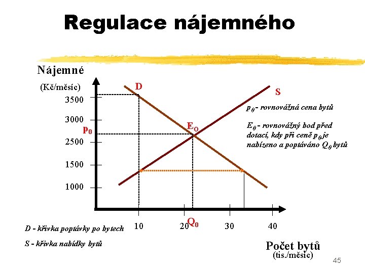 Regulace nájemného Nájemné (Kč/měsíc) 3500 D S p 0 - rovnovážná cena bytů 3000