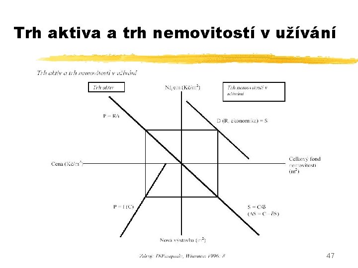 Trh aktiva a trh nemovitostí v užívání 47 