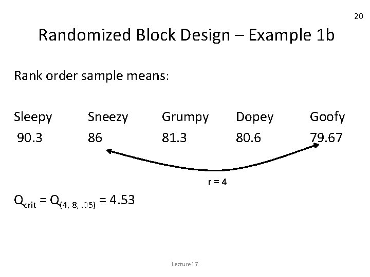20 Randomized Block Design – Example 1 b Rank order sample means: Sleepy 90.