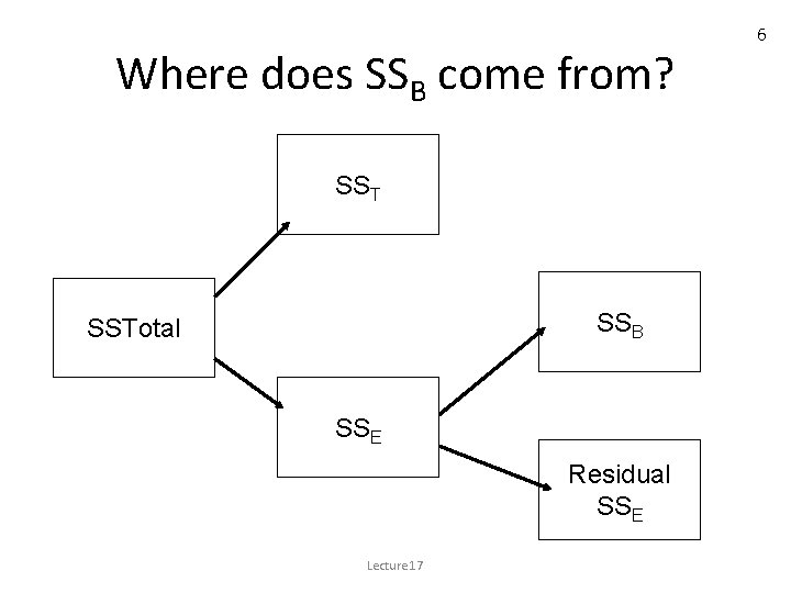 Where does SSB come from? SST SSB SSTotal SSE Residual SSE Lecture 17 6 Where does SSB come from? SST SSB SSTotal SSE Residual SSE Lecture 17 6