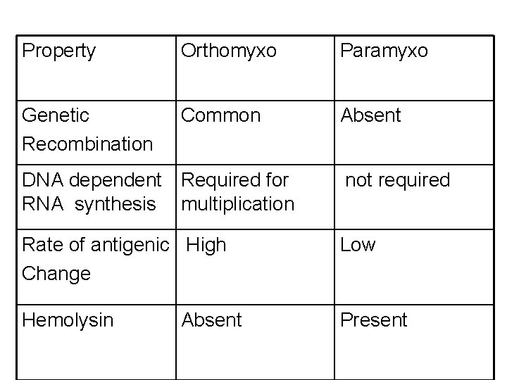 Property Orthomyxo Paramyxo Genetic Recombination Common Absent DNA dependent Required for RNA synthesis multiplication