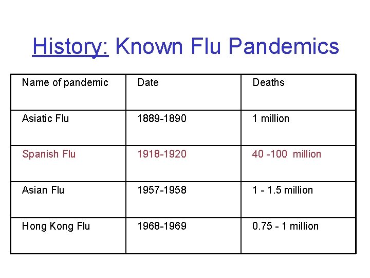 History: Known Flu Pandemics Name of pandemic Date Deaths Asiatic Flu 1889 -1890 1