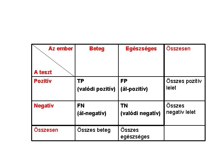 Az ember Beteg Egészséges Összesen A teszt Pozitív TP FP (valódi pozitív) (ál-pozitív) Összes