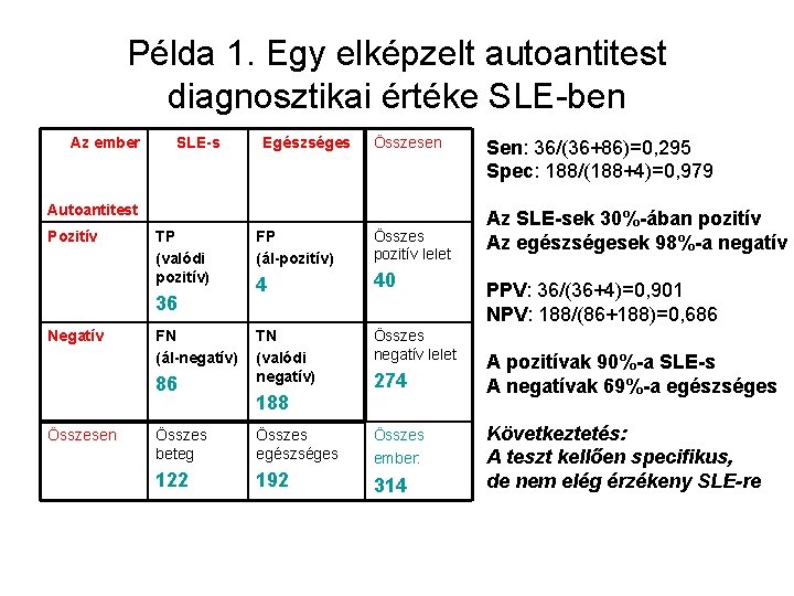 Példa 1. Egy elképzelt autoantitest diagnosztikai értéke SLE-ben Az ember SLE-s Egészséges Összesen Autoantitest