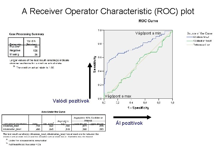 A Receiver Operator Characteristic (ROC) plot Vágópont a min Vágópont a max Valódi pozitívok