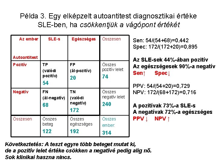 Példa 3. Egy elképzelt autoantitest diagnosztikai értéke SLE-ben, ha csökkentjük a vágópont értékét Az