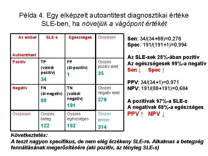 Példa 4. Egy elképzelt autoantitest diagnosztikai értéke SLE-ben, ha növeljük a vágópont értékét Az