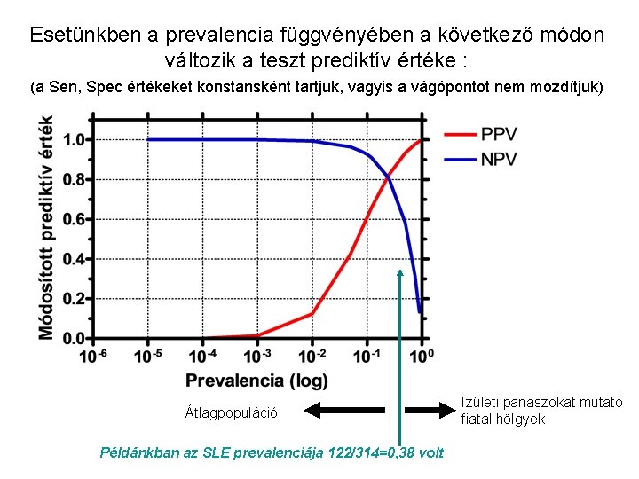 Esetünkben a prevalencia függvényében a következő módon változik a teszt prediktív értéke : (a