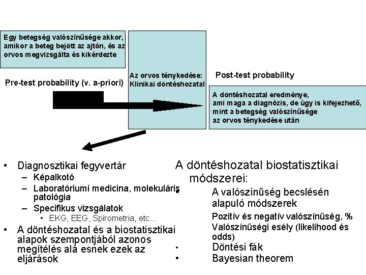 Egy betegség valószínűsége akkor, amikor a beteg bejött az ajtón, és az orvos megvizsgálta