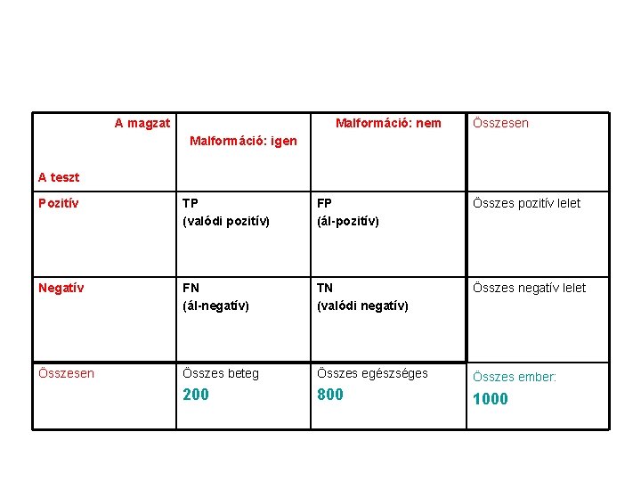 A magzat Malformáció: nem Összesen Malformáció: igen A teszt Pozitív TP (valódi pozitív) FP