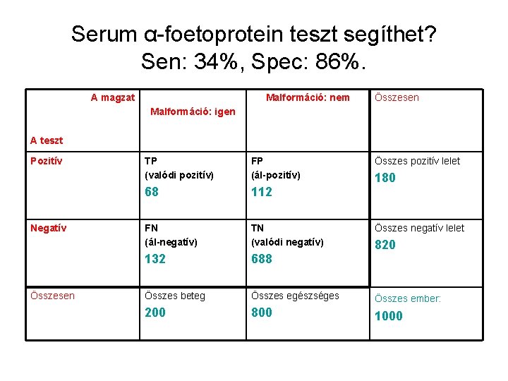 Serum α-foetoprotein teszt segíthet? Sen: 34%, Spec: 86%. A magzat Malformáció: nem Összesen Malformáció: