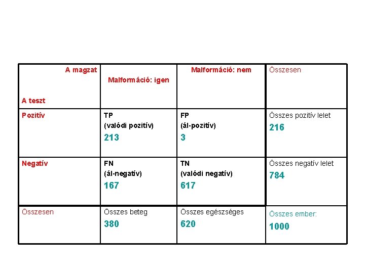 A magzat Malformáció: nem Összesen Malformáció: igen A teszt Pozitív Negatív Összesen TP (valódi