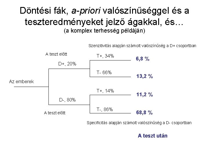 Döntési fák, a-priori valószínűséggel és a teszteredményeket jelző ágakkal, és… (a komplex terhesség példáján)