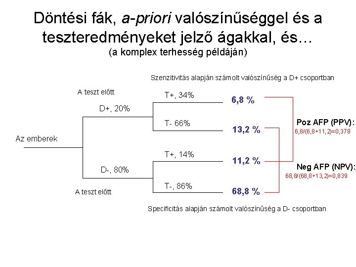 Döntési fák, a-priori valószínűséggel és a teszteredményeket jelző ágakkal, és… (a komplex terhesség példáján)