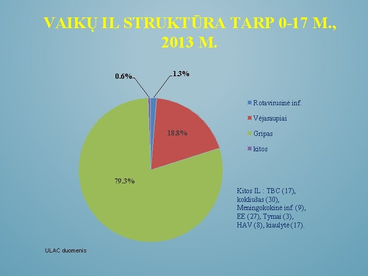 VAIKŲ IL STRUKTŪRA TARP 0 -17 M. , 2013 M. 0. 6% 1. 3%
