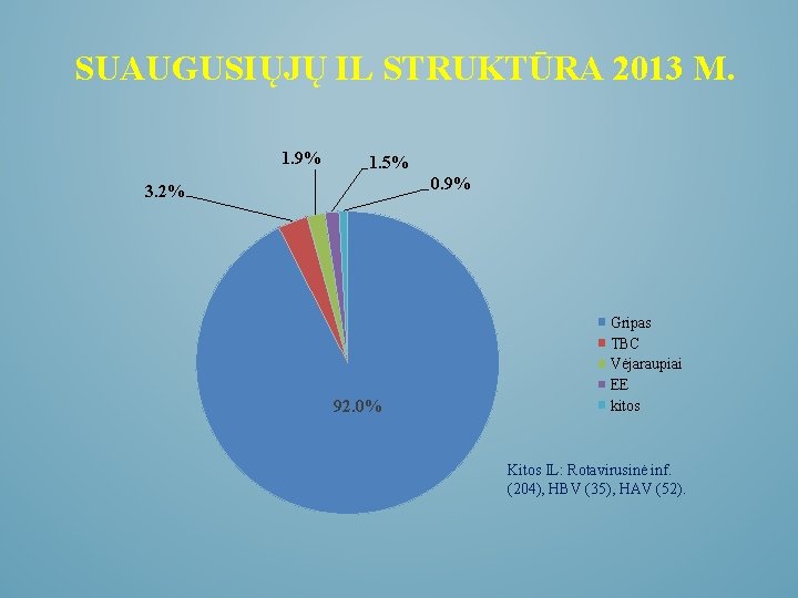 SUAUGUSIŲJŲ IL STRUKTŪRA 2013 M. 1. 9% 1. 5% 0. 9% 3. 2% 92.