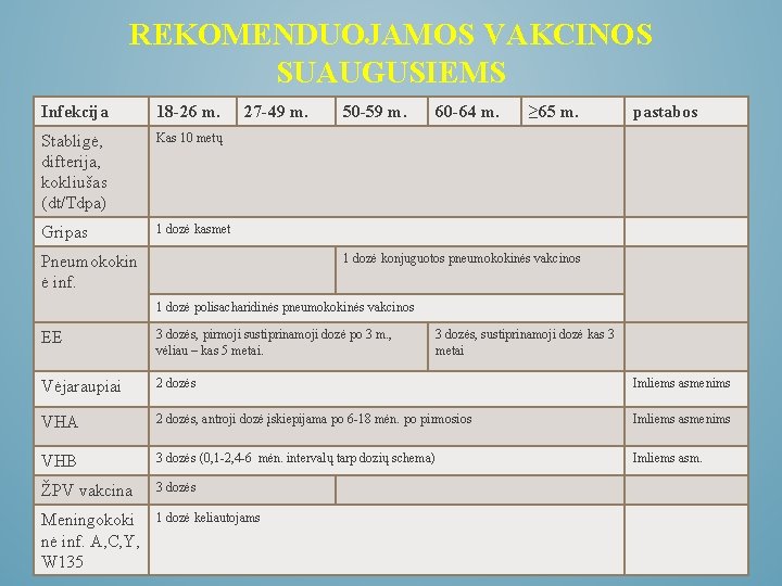 REKOMENDUOJAMOS VAKCINOS SUAUGUSIEMS Infekcija 18 -26 m. Stabligė, difterija, kokliušas (dt/Tdpa) Kas 10 metų