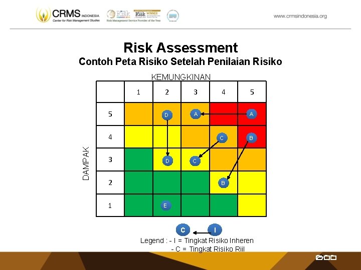 Risk Assessment Contoh Peta Risiko Setelah Penilaian Risiko KEMUNGKINAN 1 5 2 3 D