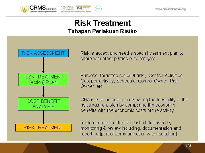 Risk Treatment Tahapan Perlakuan Risiko RISK ASSESSMENT Risk is accept and need a special