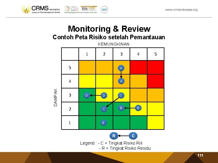 Monitoring & Review Contoh Peta Risiko setelah Pemantauan KEMUNGKINAN DAMPAK 1 2 3 5
