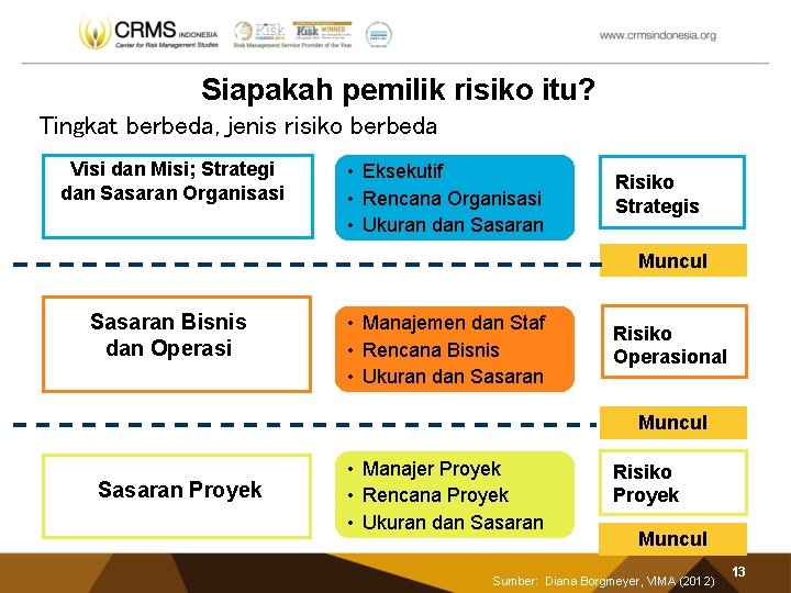 Siapakah pemilik risiko itu? Tingkat berbeda, jenis risiko berbeda Visi dan Misi; Strategi dan