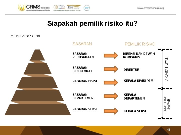 Siapakah pemilik risiko itu? Hierarki sasaran SASARAN PERUSAHAAN DIREKSI DAN DEWAN KOMISARIS SASARAN DIREKTORAT