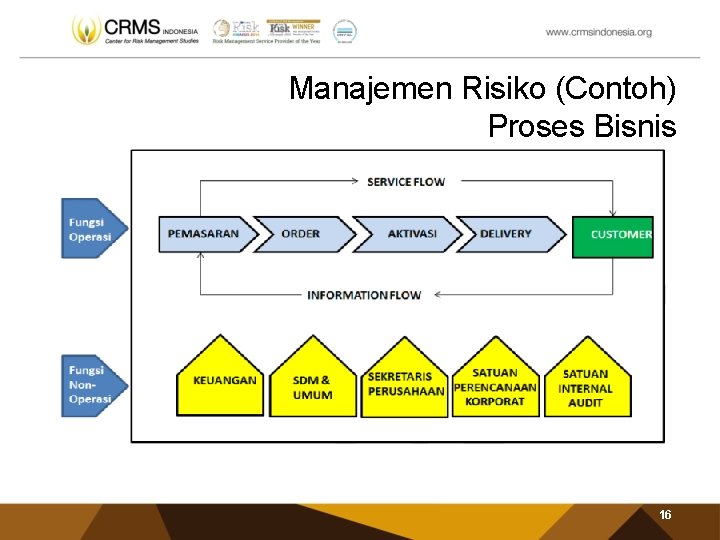 Manajemen Risiko (Contoh) Proses Bisnis 16 