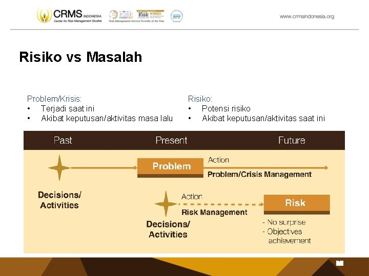 Risiko vs Masalah Problem/Krisis: • Terjadi saat ini • Akibat keputusan/aktivitas masa lalu Risiko: