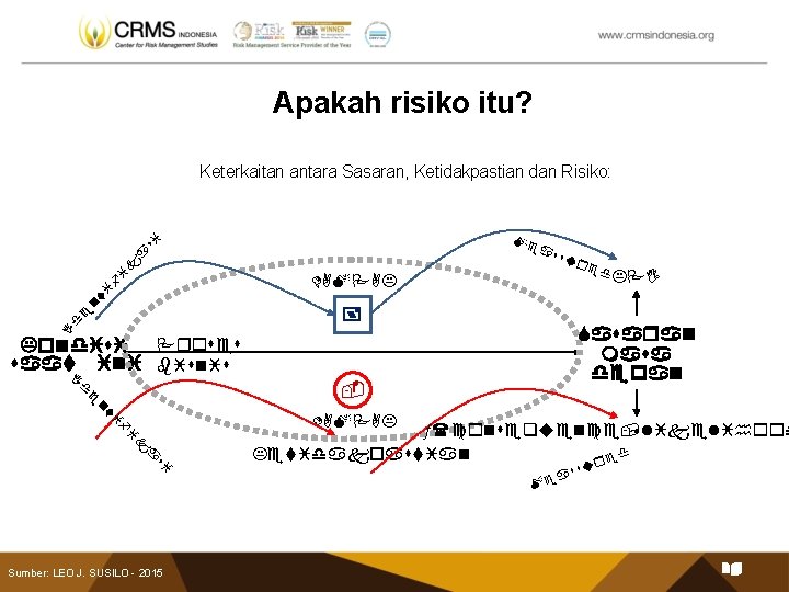 Apakah risiko itu? Keterkaitan antara Sasaran, Ketidakpastian dan Risiko: a si Me i k