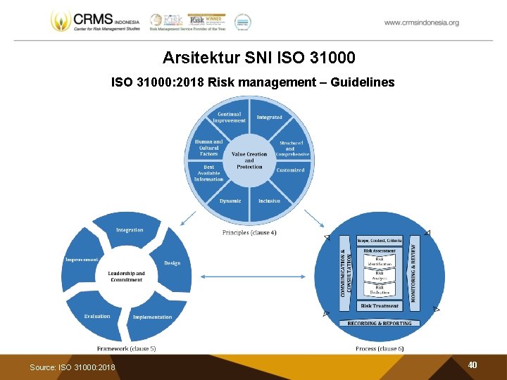 Arsitektur SNI ISO 31000: 2018 Risk management – Guidelines Source: ISO 31000: 2018 40