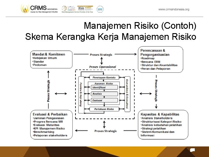 Manajemen Risiko (Contoh) Skema Kerangka Kerja Manajemen Risiko 45 