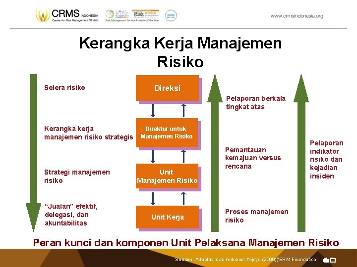 Kerangka Kerja Manajemen Risiko Selera risiko Direksi Pelaporan berkala tingkat atas Kerangka kerja manajemen