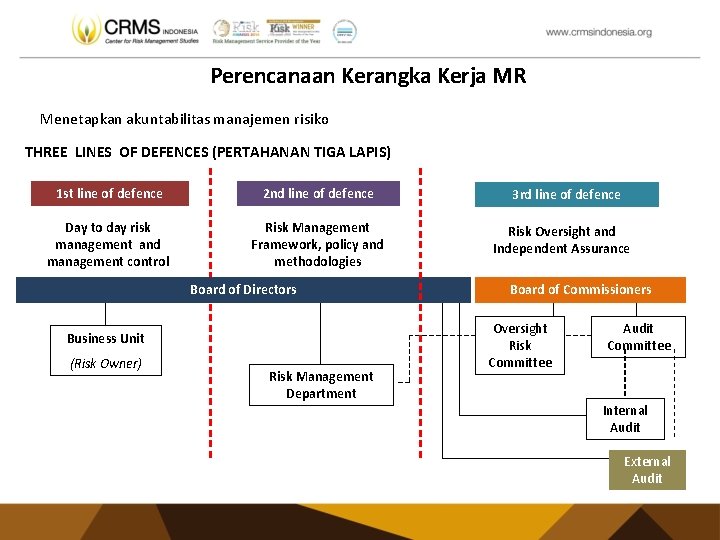 Perencanaan Kerangka Kerja MR Menetapkan akuntabilitas manajemen risiko THREE LINES OF DEFENCES (PERTAHANAN TIGA