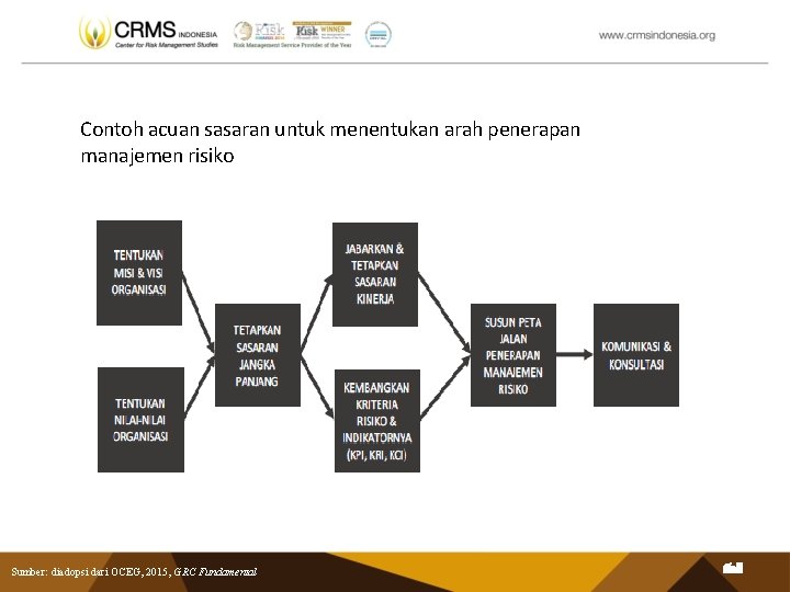 Contoh acuan sasaran untuk menentukan arah penerapan manajemen risiko Sumber: diadopsi dari OCEG, 2015,