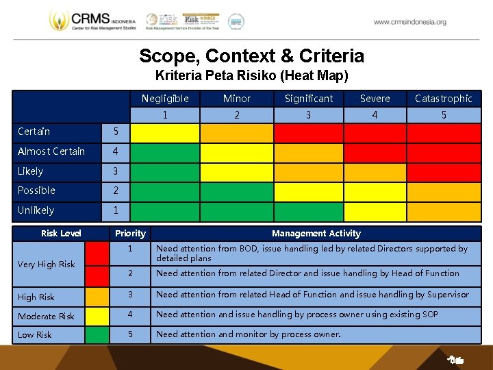 Scope, Context & Criteria Kriteria Peta Risiko (Heat Map) Certain 5 Almost Certain 4