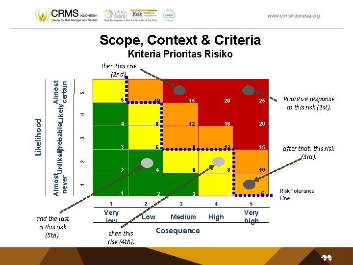 Scope, Context & Criteria Kriteria Prioritas Risiko 5 10 15 20 25 4 8