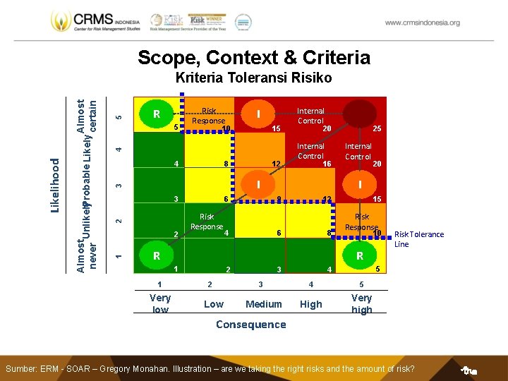 Scope, Context & Criteria 5 R Risk Response I 10 15 4 8 12