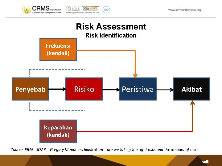 Risk Assessment Risk Identification Frekuensi (kendali) Penyebab Risiko Peristiwa Akibat Keparahan (kendali) Source: ERM