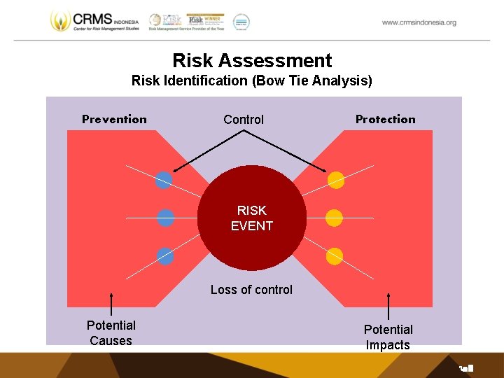 Risk Assessment Risk Identification (Bow Tie Analysis) Prevention Control Protection RISK EVENT Loss of