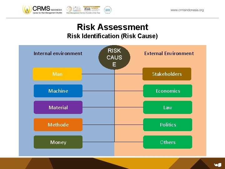 Risk Assessment Risk Identification (Risk Cause) Internal environment RISK CAUS E External Environment Man