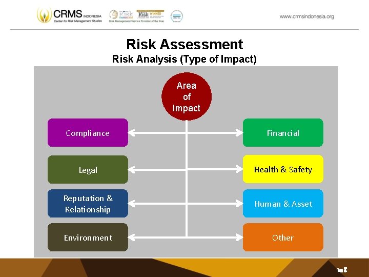 Risk Assessment Risk Analysis (Type of Impact) Area of Impact Compliance Financial Legal Health