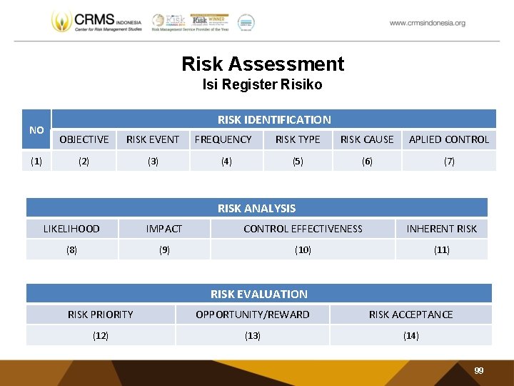 Risk Assessment Isi Register Risiko NO RISK IDENTIFICATION OBJECTIVE RISK EVENT (2) (3) (1)