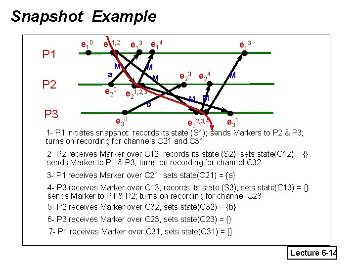 Snapshot Example P 1 P 2 P 3 e 1 0 e 11, 2