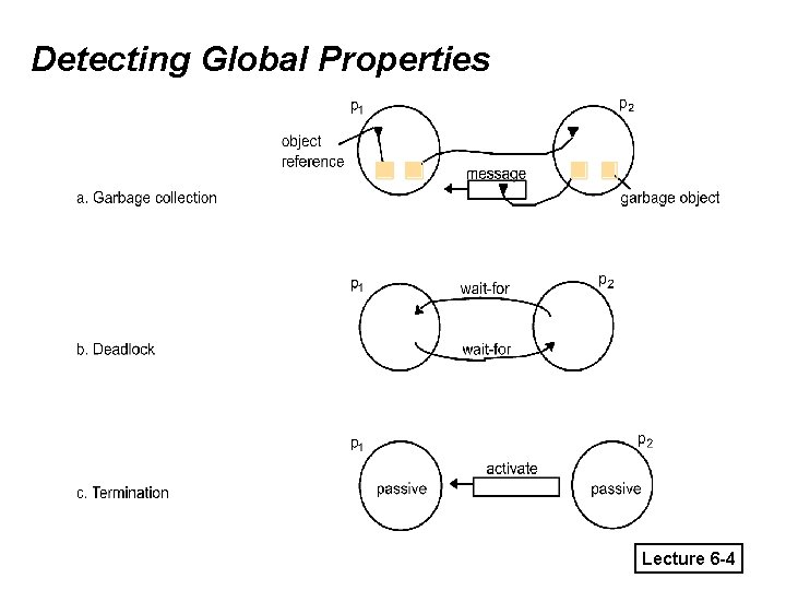 Detecting Global Properties Lecture 6 -4 