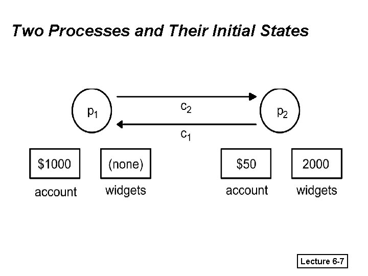 Two Processes and Their Initial States Lecture 6 -7 