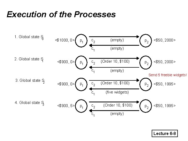 Execution of the Processes 1. Global state S 0 2. Global state S 1