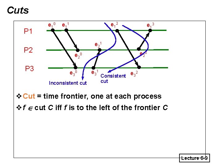 Cuts P 1 P 2 P 3 e 1 0 e 1 2 e