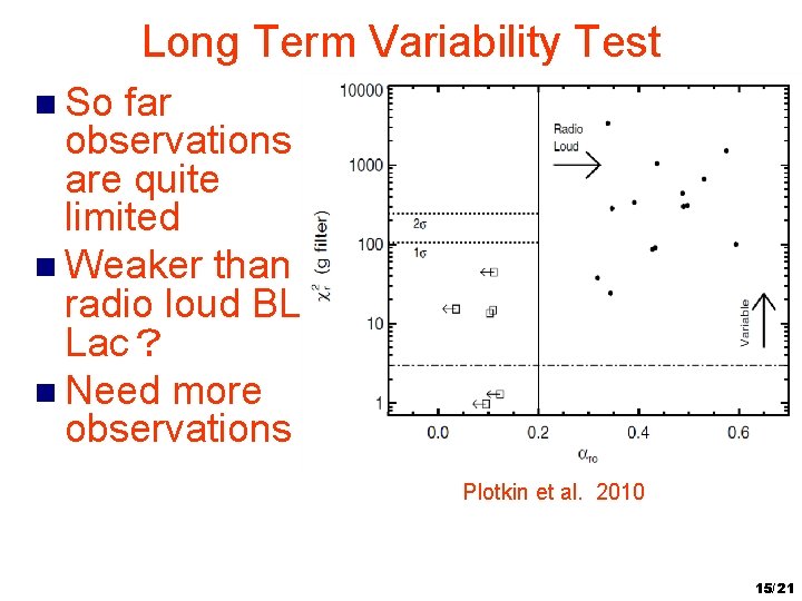Long Term Variability Test n So far observations are quite limited n Weaker than