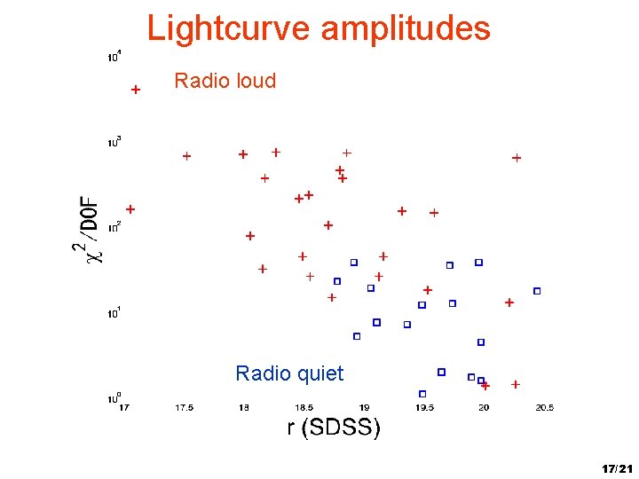 Lightcurve amplitudes Radio loud Radio quiet 17/21 