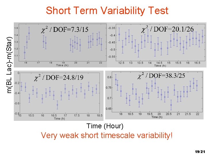 m(BL Lac)-m(Star) Short Term Variability Test Time (Hour) Very weak short timescale variability! 19/21